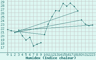 Courbe de l'humidex pour Mont-Saint-Vincent (71)