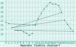 Courbe de l'humidex pour Challes-les-Eaux (73)