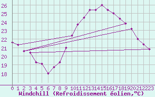 Courbe du refroidissement olien pour Perpignan (66)