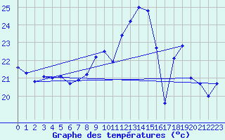 Courbe de tempratures pour Dunkerque (59)