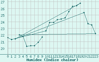 Courbe de l'humidex pour Creil (60)