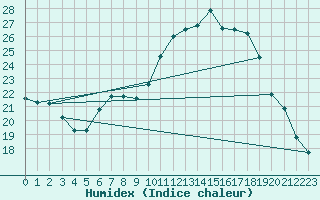 Courbe de l'humidex pour Werl