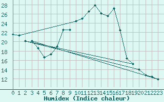 Courbe de l'humidex pour Perpignan (66)