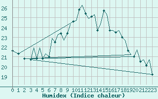 Courbe de l'humidex pour Bilbao (Esp)