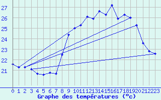 Courbe de tempratures pour Cap Cpet (83)