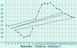 Courbe de l'humidex pour Bagnres-de-Luchon (31)