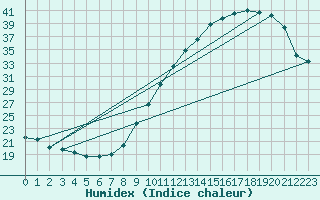 Courbe de l'humidex pour Niort (79)