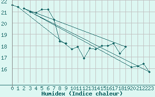 Courbe de l'humidex pour Ile de Groix (56)