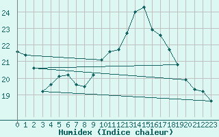 Courbe de l'humidex pour Sainte-Ouenne (79)