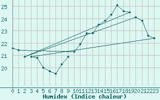 Courbe de l'humidex pour Romorantin (41)