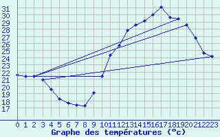 Courbe de tempratures pour Als (30)