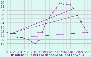 Courbe du refroidissement olien pour Vias (34)