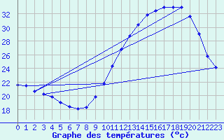 Courbe de tempratures pour Corsept (44)