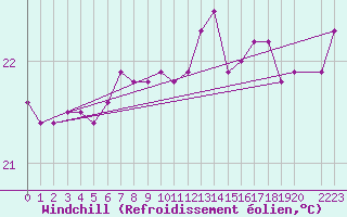 Courbe du refroidissement olien pour la bouée 6100001