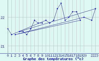 Courbe de tempratures pour la bouée 6100001