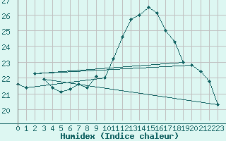 Courbe de l'humidex pour Toulon (83)