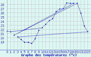 Courbe de tempratures pour Renwez (08)