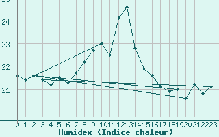 Courbe de l'humidex pour Scilly - Saint Mary's (UK)