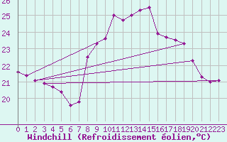 Courbe du refroidissement olien pour Cap Pertusato (2A)