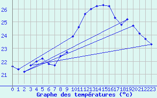 Courbe de tempratures pour Agde (34)