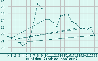 Courbe de l'humidex pour Weingarten, Kr. Rave