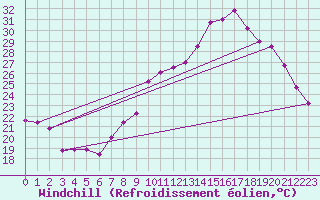 Courbe du refroidissement olien pour Nmes - Garons (30)