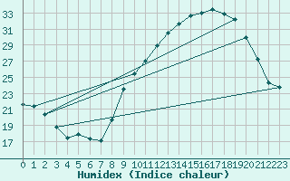 Courbe de l'humidex pour Crest (26)