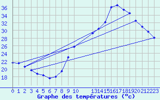 Courbe de tempratures pour Agde (34)