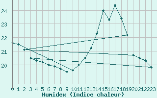 Courbe de l'humidex pour Dinard (35)