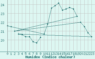 Courbe de l'humidex pour Connerr (72)