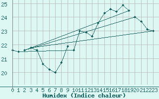 Courbe de l'humidex pour Lanvoc (29)