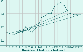 Courbe de l'humidex pour Kemi I