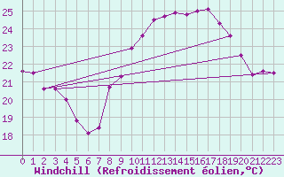 Courbe du refroidissement olien pour Ajaccio - Campo dell