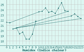 Courbe de l'humidex pour Dunkerque (59)