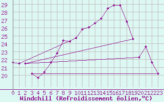 Courbe du refroidissement olien pour Tata