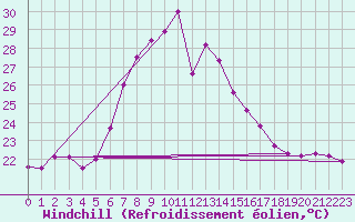 Courbe du refroidissement olien pour Antalya-Bolge