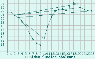 Courbe de l'humidex pour Guidel (56)