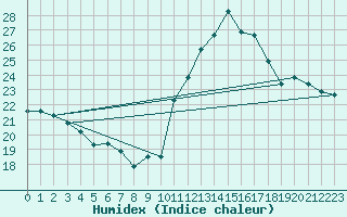 Courbe de l'humidex pour Fiscaglia Migliarino (It)