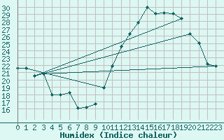 Courbe de l'humidex pour Carrion de Calatrava (Esp)