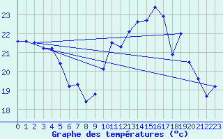 Courbe de tempratures pour Cazaux (33)