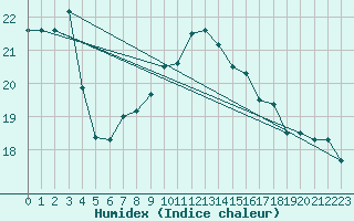 Courbe de l'humidex pour Kumlinge Kk