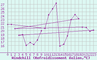 Courbe du refroidissement olien pour Portalegre