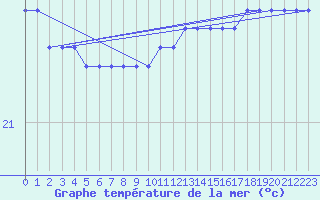 Courbe de temprature de la mer  pour la bouée 6100430