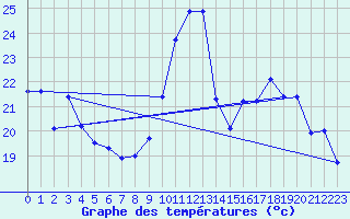 Courbe de tempratures pour Chteaudun (28)