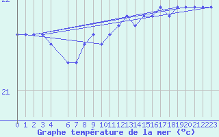 Courbe de temprature de la mer  pour la bouée 6200025