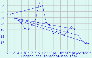 Courbe de tempratures pour Le Touquet (62)