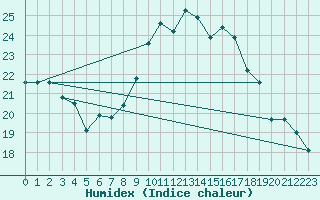 Courbe de l'humidex pour Thorney Island