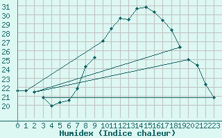 Courbe de l'humidex pour Windischgarsten