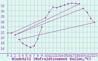 Courbe du refroidissement olien pour Nris-les-Bains (03)