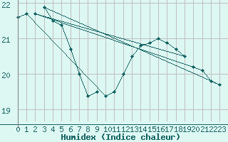 Courbe de l'humidex pour Drogden